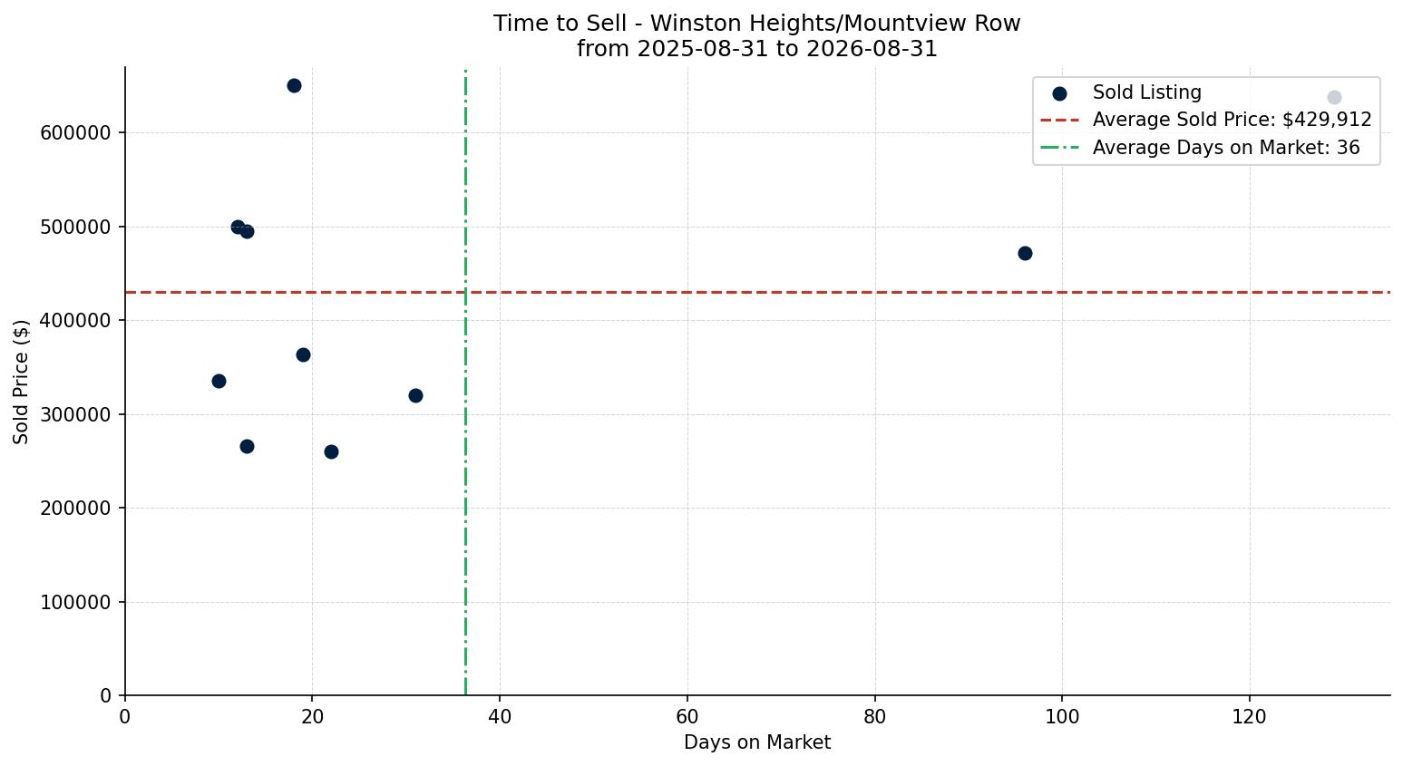 Winston Heights/Mountview Row/Townhouse Time to Sell from 2025-08-31 to 2026-08-31