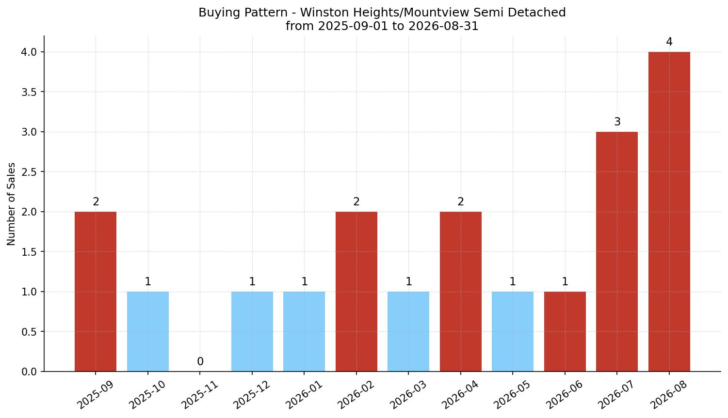 Winston Heights/Mountview Semi Detached (Half Duplex) Buying Pattern – last 12 months