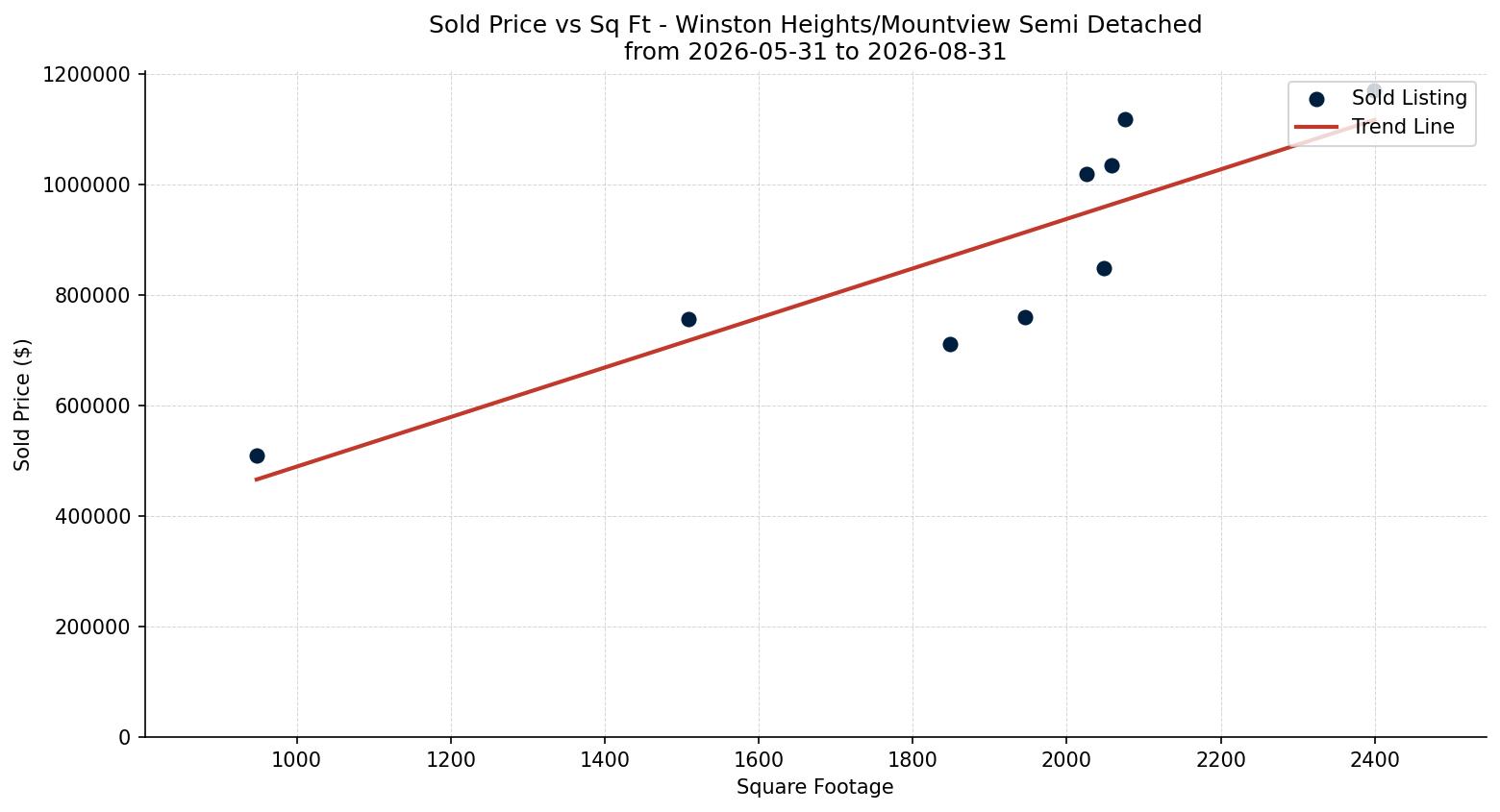 Winston Heights/Mountview Semi Detached (Half Duplex) Price vs. Square Footage – last 3 months