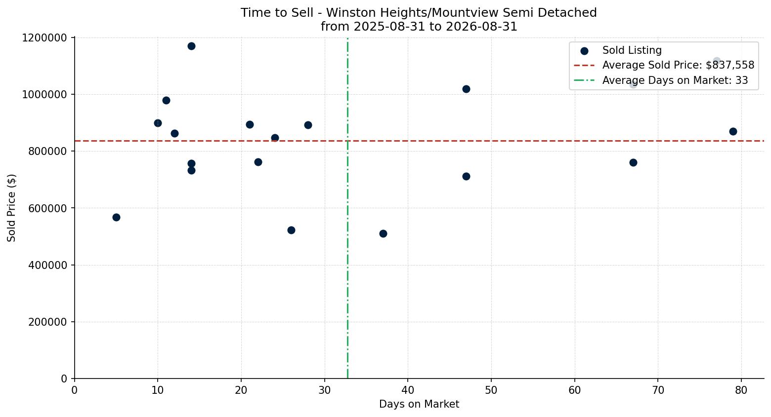 Winston Heights/Mountview Semi Detached (Half Duplex) Time to Sell from 2025-08-31 to 2026-08-31