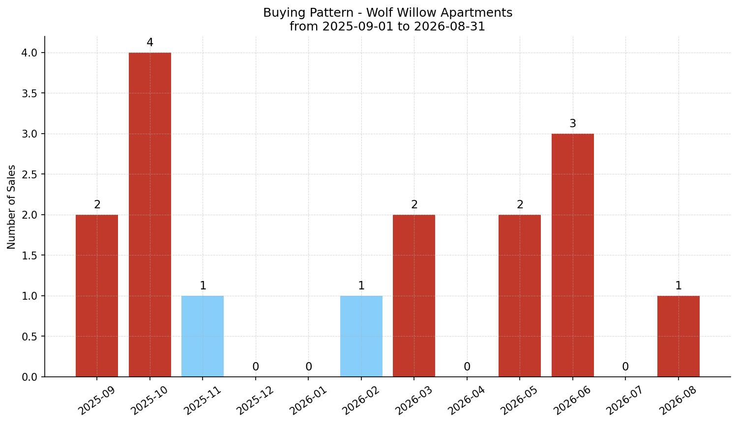 Wolf Willow Apartment Buying Pattern – last 12 months