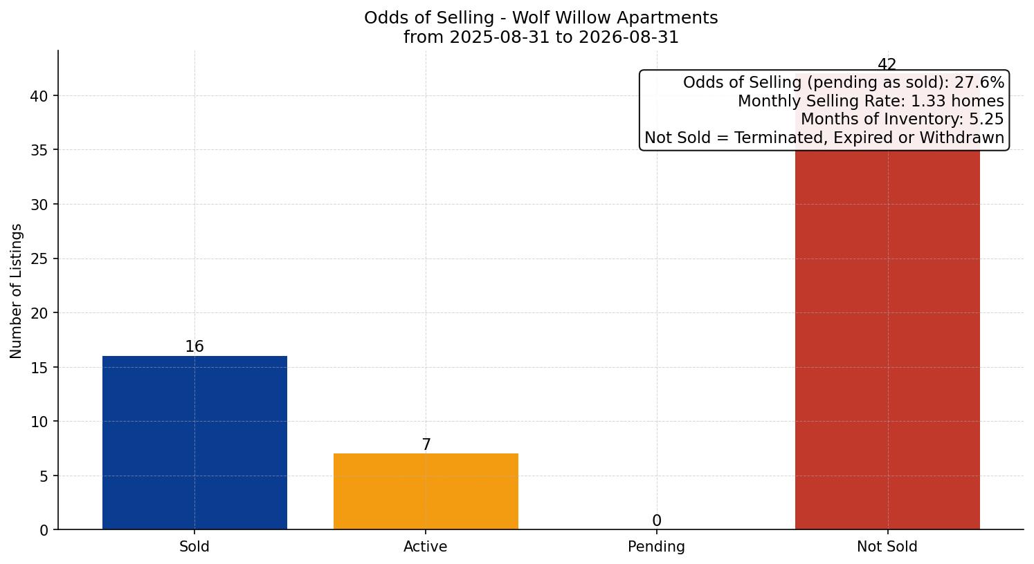 Wolf Willow Apartment Odds of Selling – last 12 months