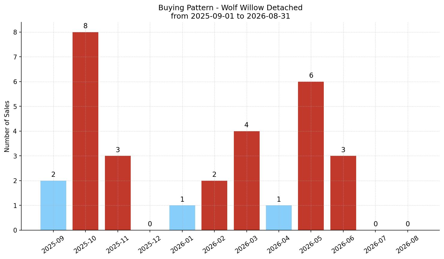 Wolf Willow Detached Buying Pattern – last 12 months