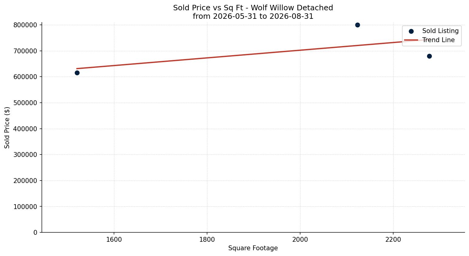 Wolf Willow Detached Price vs. Square Footage – last 3 months