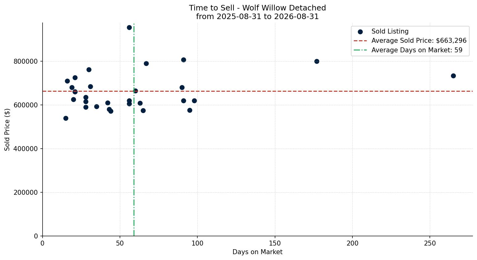 Wolf Willow Detached Time to Sell from 2025-08-31 to 2026-08-31