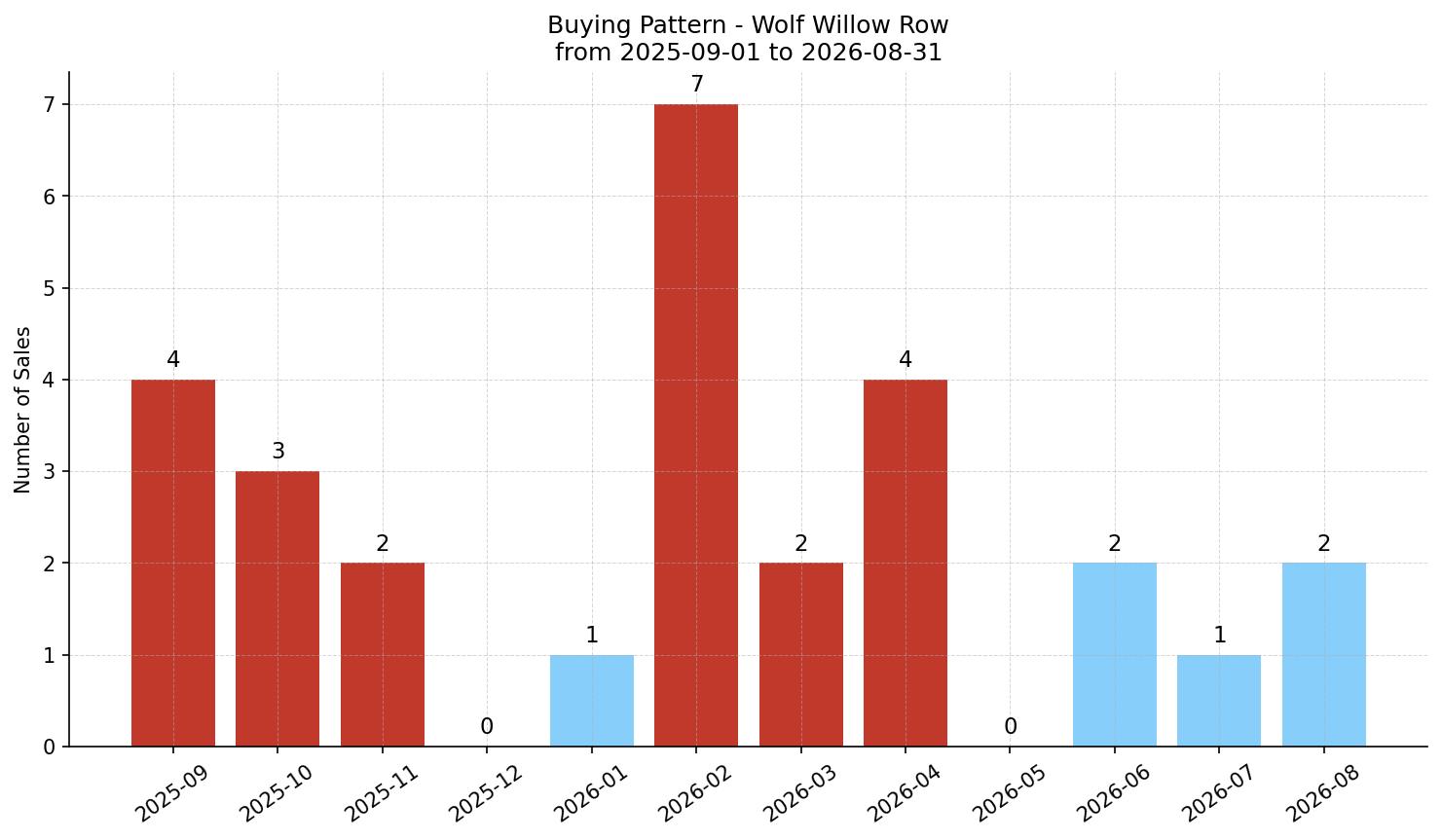 Wolf Willow Row/Townhouse Buying Pattern – last 12 months