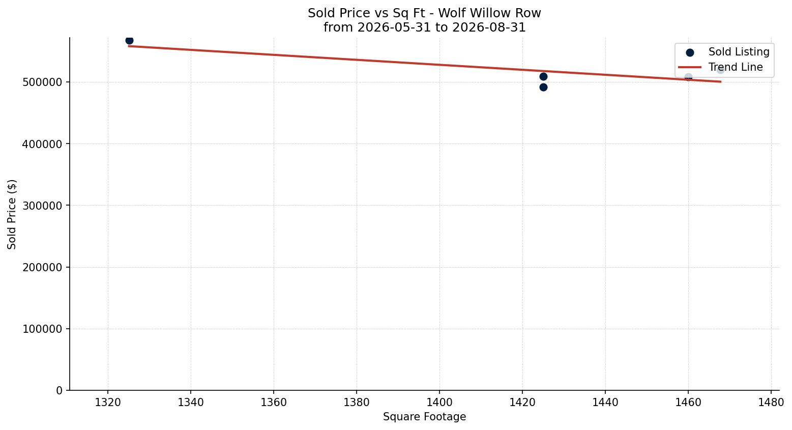 Wolf Willow Row/Townhouse Price vs. Square Footage – last 3 months
