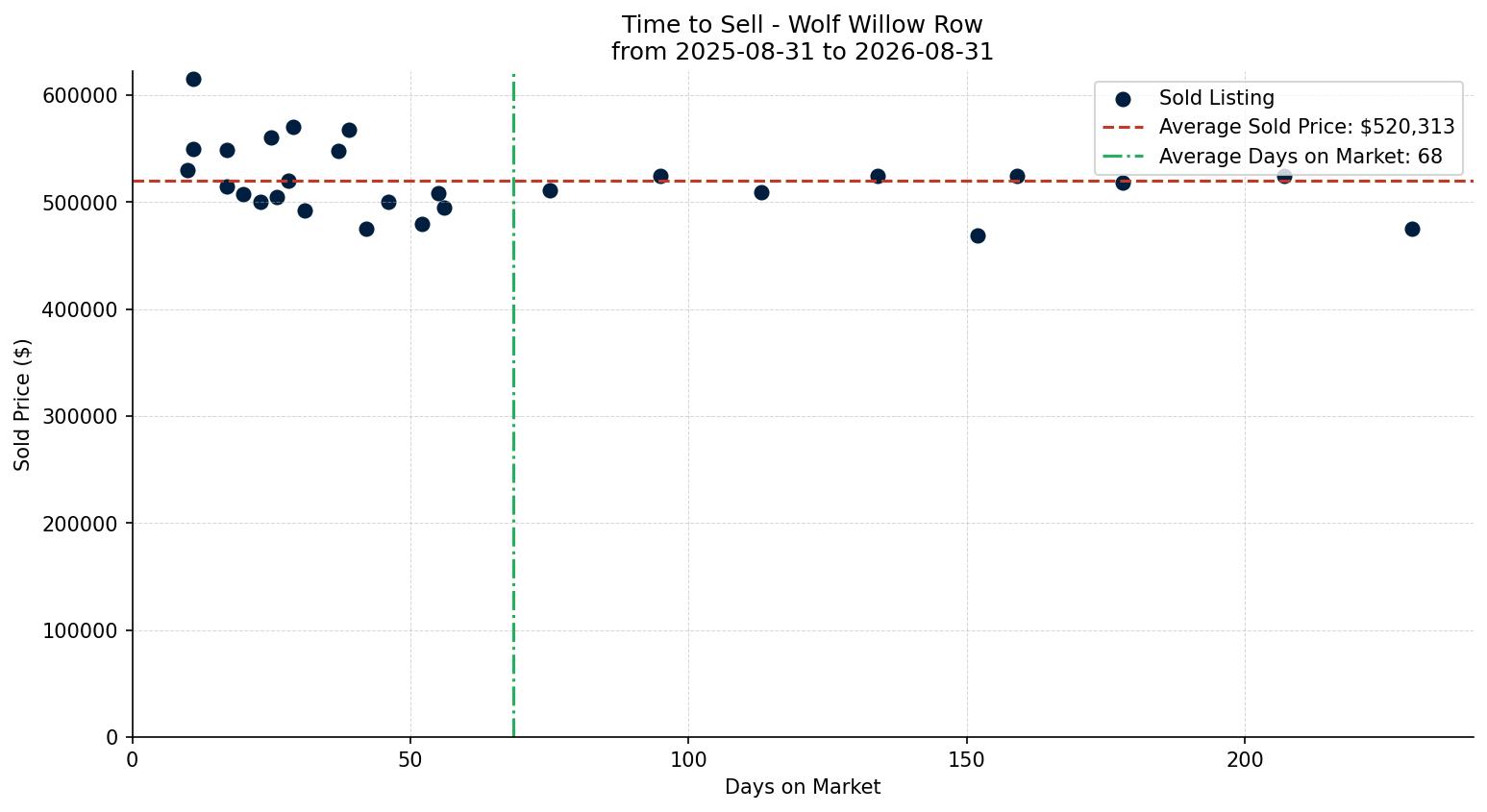 Wolf Willow Row/Townhouse Time to Sell from 2025-08-31 to 2026-08-31