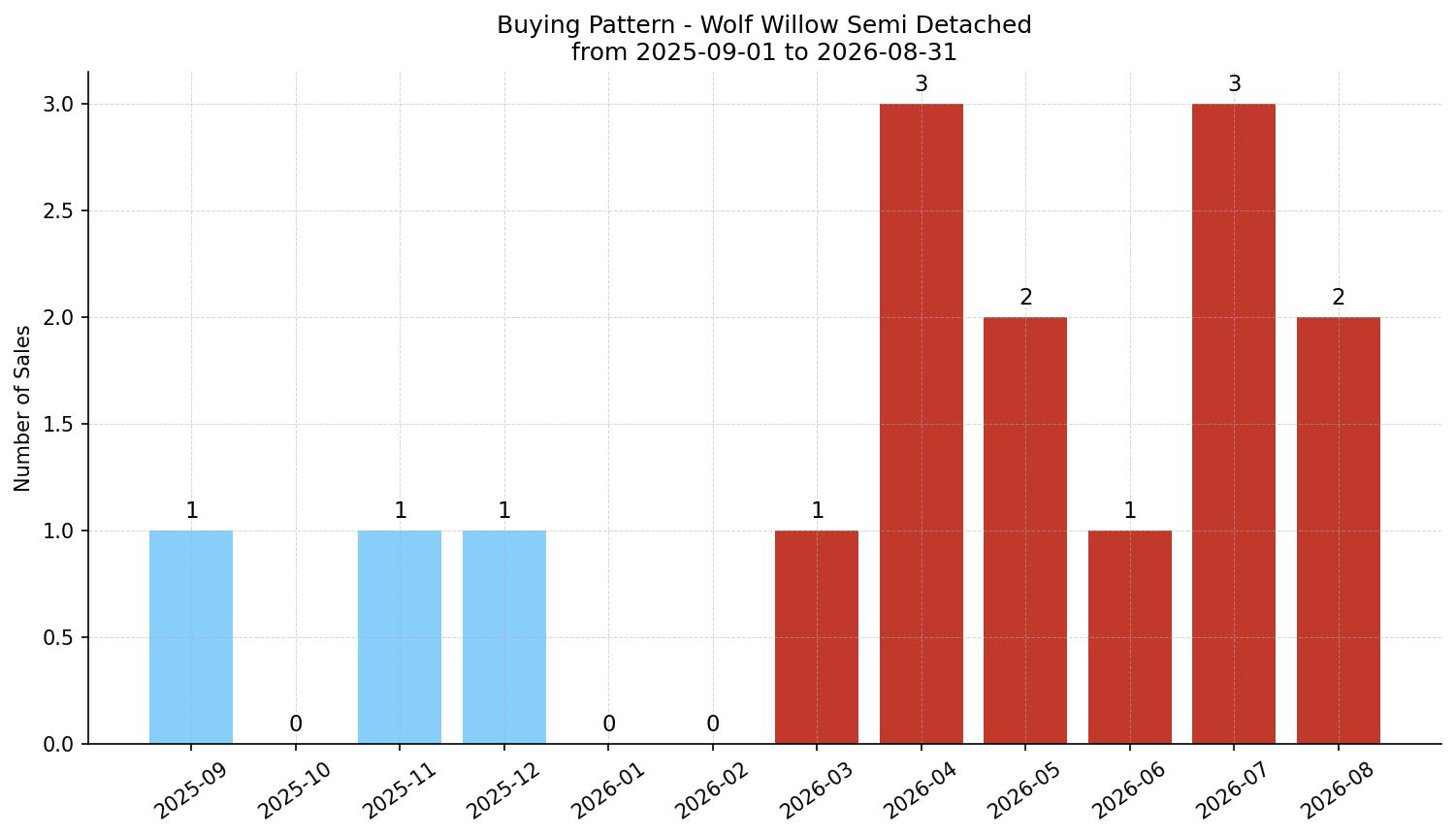 Wolf Willow Semi Detached (Half Duplex) Buying Pattern – last 12 months