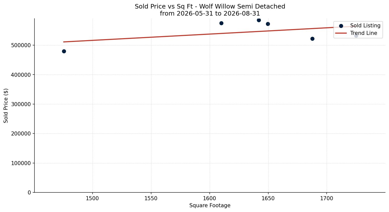 Wolf Willow Semi Detached (Half Duplex) Price vs. Square Footage – last 3 months