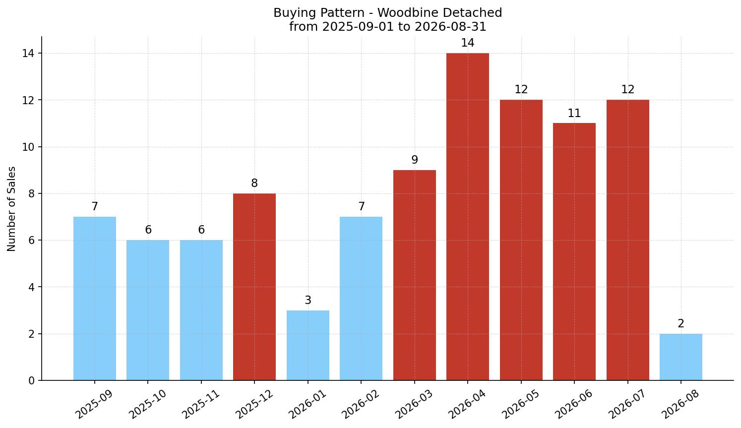 Woodbine Detached Buying Pattern – last 12 months