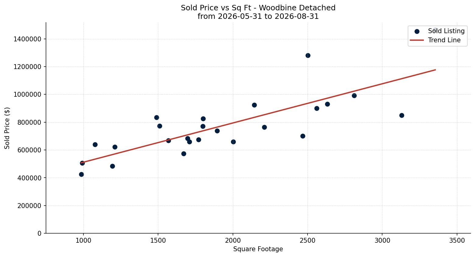 Woodbine Detached Price vs. Square Footage – last 3 months