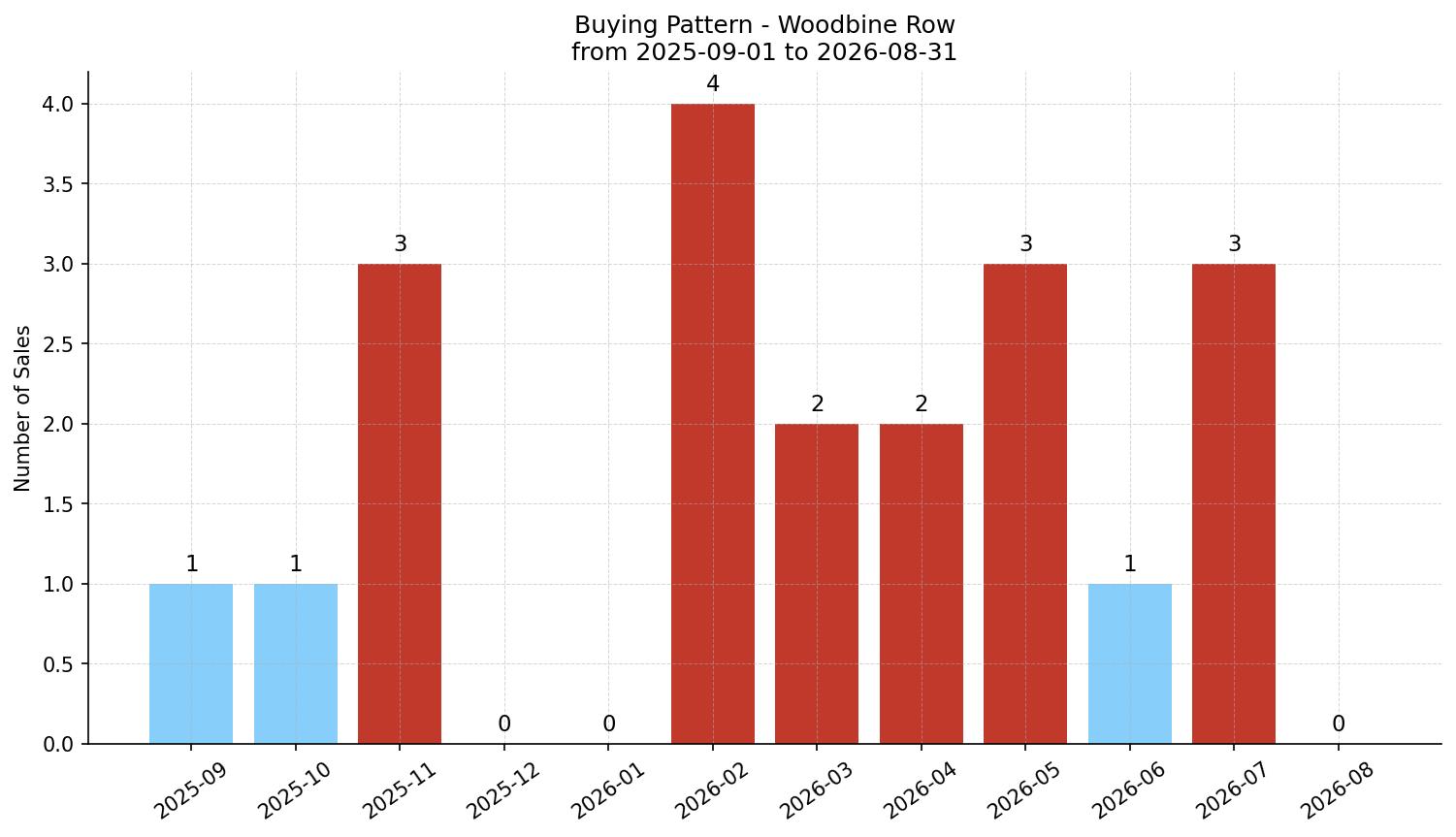 Woodbine Row/Townhouse Buying Pattern – last 12 months