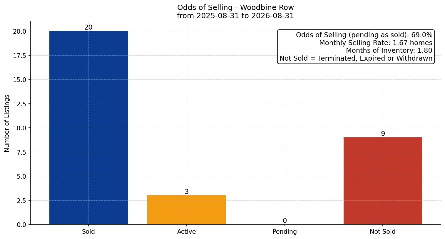 Woodbine Row/Townhouse Odds of Selling – last 12 months
