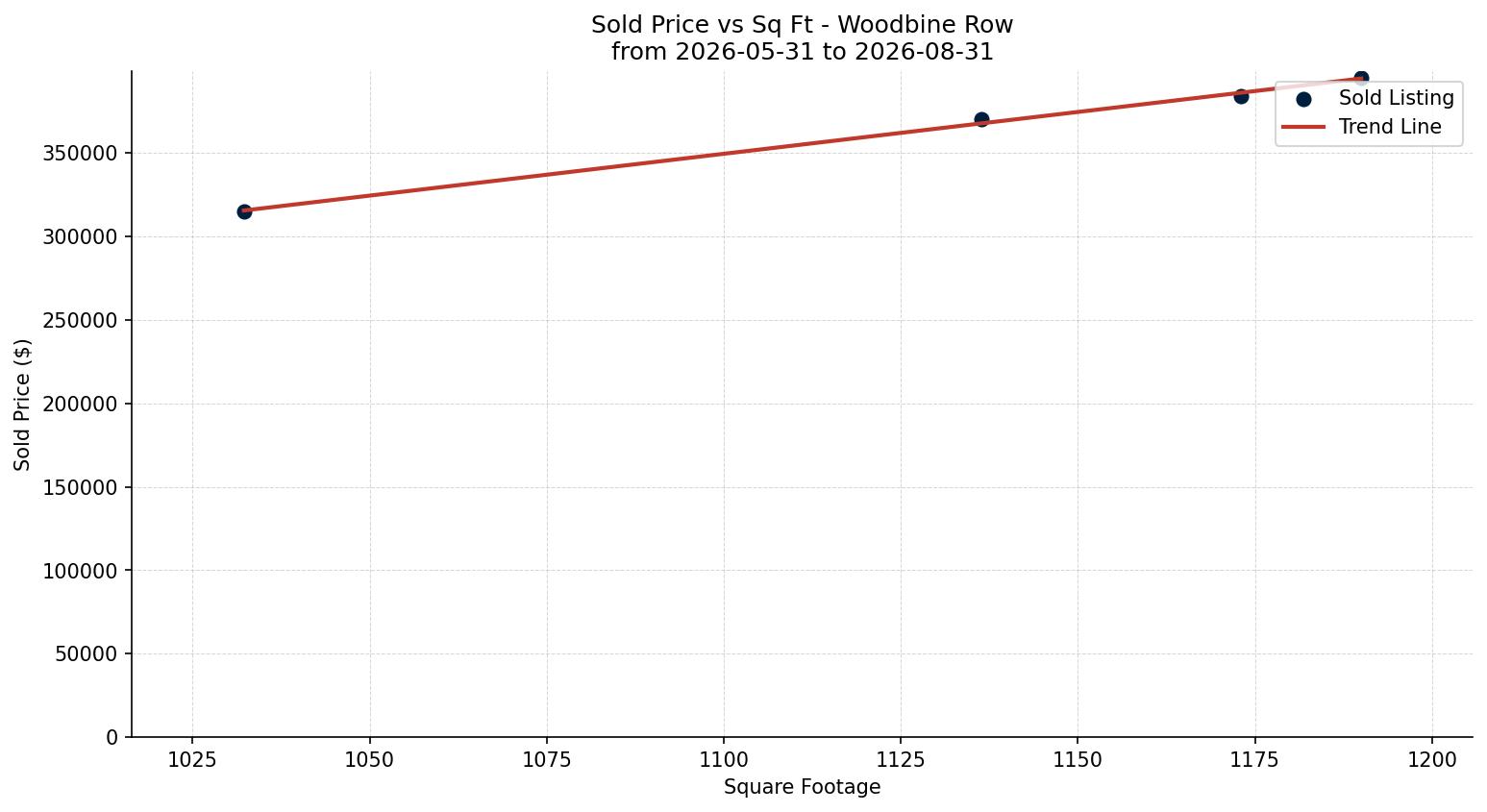 Woodbine Row/Townhouse Price vs. Square Footage – last 3 months