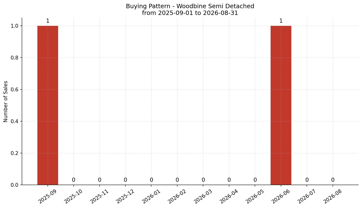Woodbine Semi Detached (Half Duplex) Buying Pattern – last 12 months