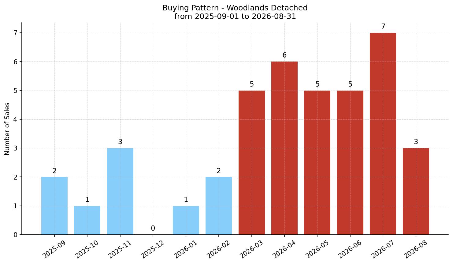 Woodlands Detached Buying Pattern – last 12 months