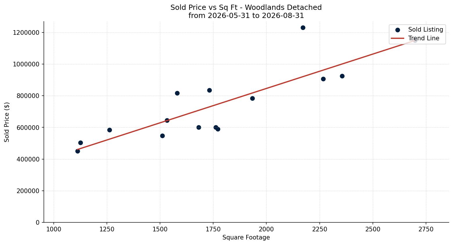 Woodlands Detached Price vs. Square Footage – last 3 months