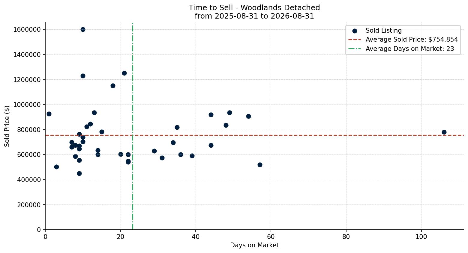 Woodlands Detached Time to Sell from 2025-08-31 to 2026-08-31