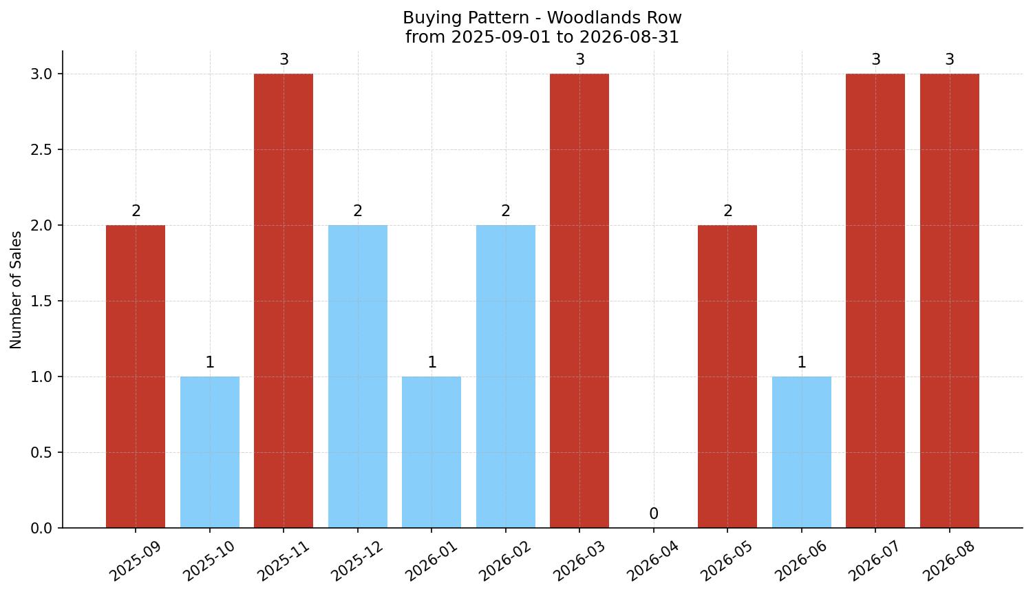 Woodlands Row/Townhouse Buying Pattern – last 12 months