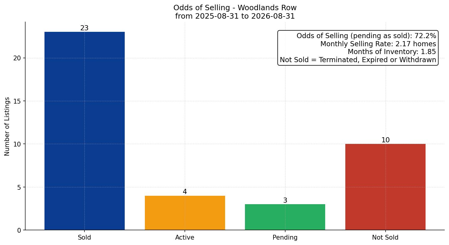 Woodlands Row/Townhouse Odds of Selling – last 12 months