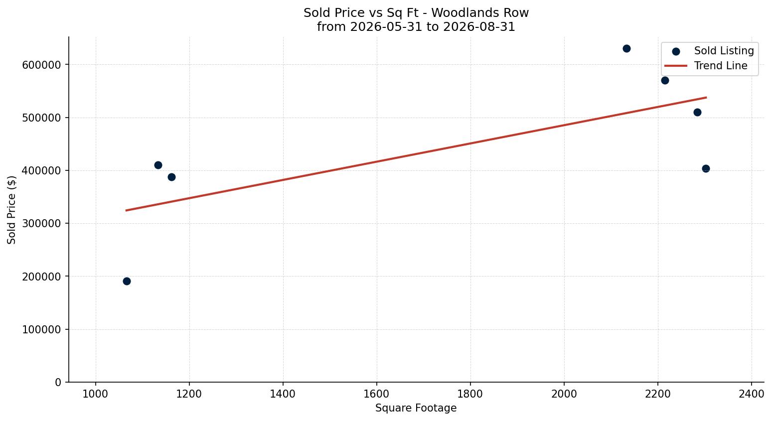 Woodlands Row/Townhouse Price vs. Square Footage – last 3 months