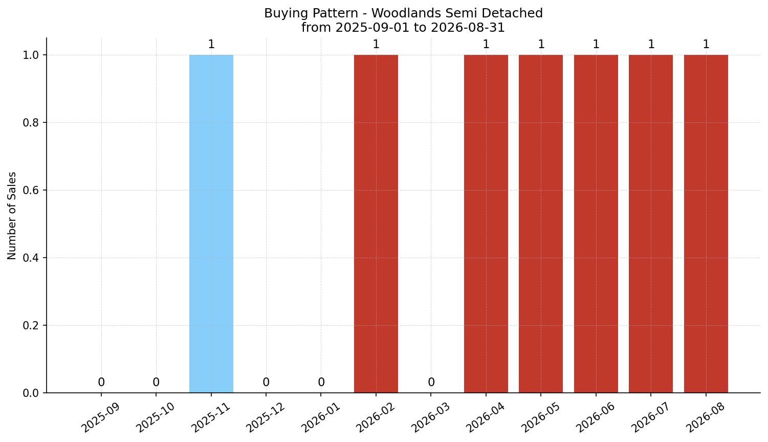 Woodlands Semi Detached (Half Duplex) Buying Pattern – last 12 months