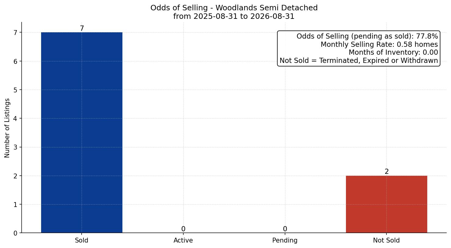 Woodlands Semi Detached (Half Duplex) Odds of Selling – last 12 months