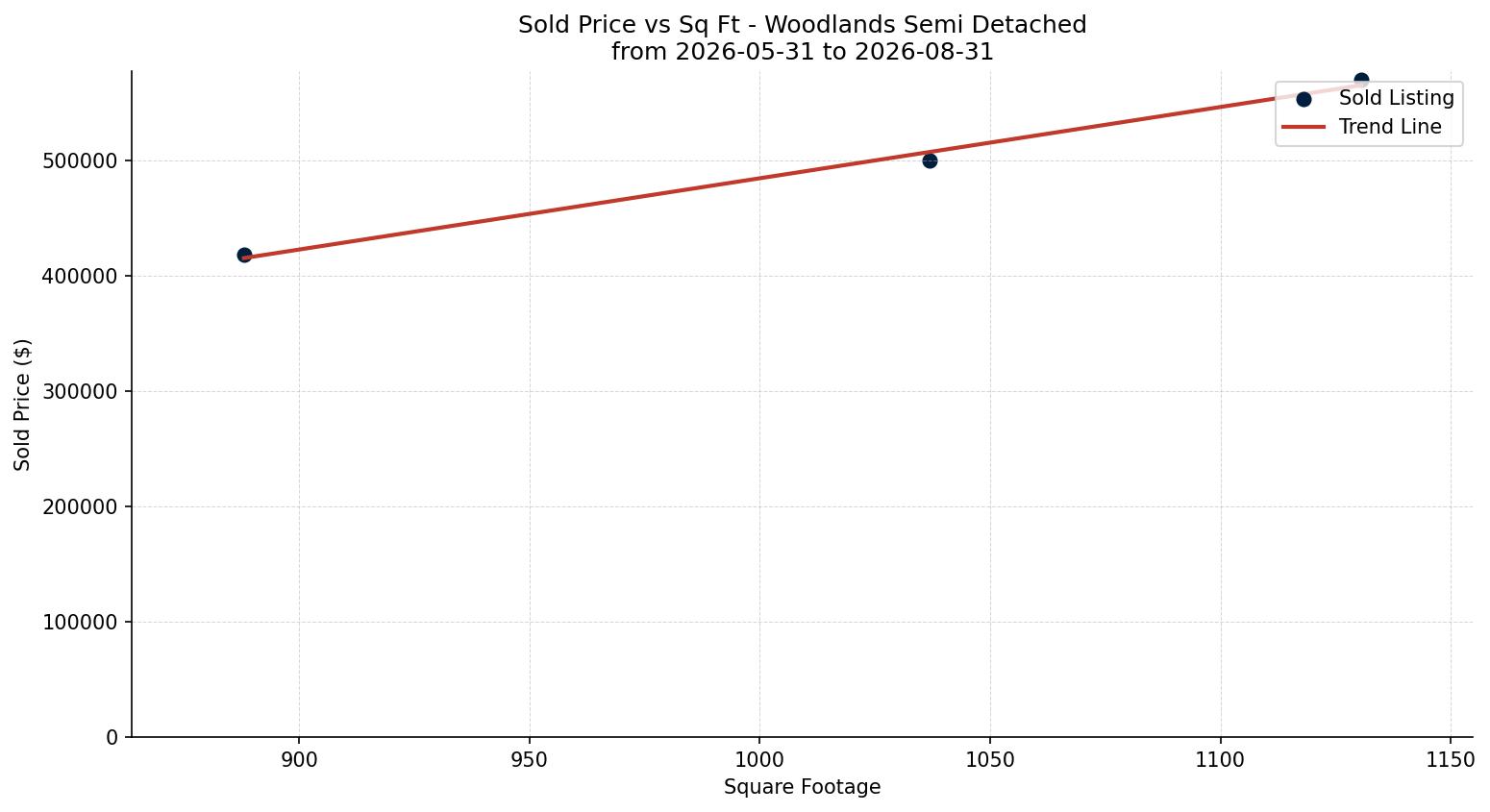 Woodlands Semi Detached (Half Duplex) Price vs. Square Footage – last 3 months