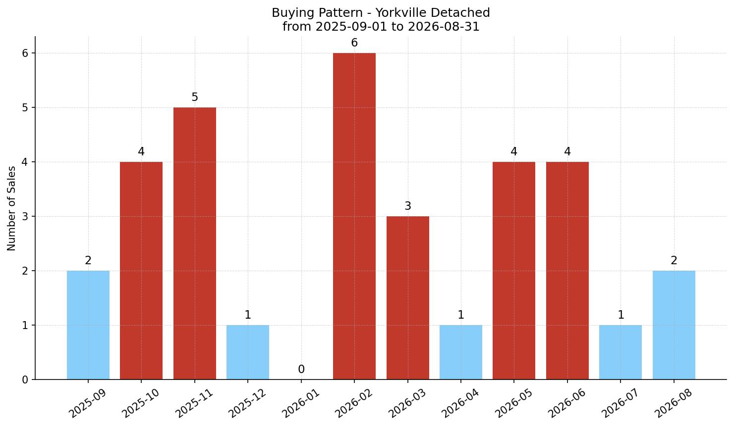 Yorkville Detached Buying Pattern – last 12 months