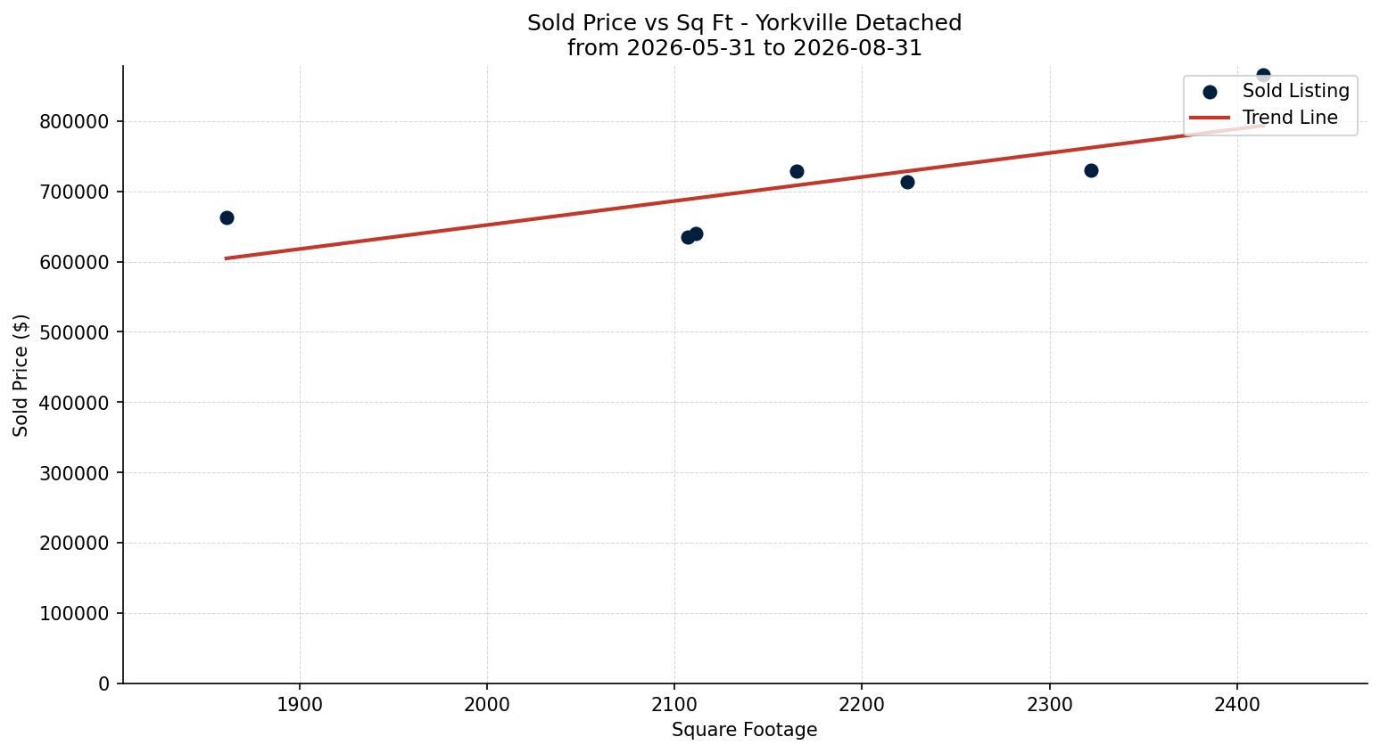 Yorkville Detached Price vs. Square Footage – last 3 months
