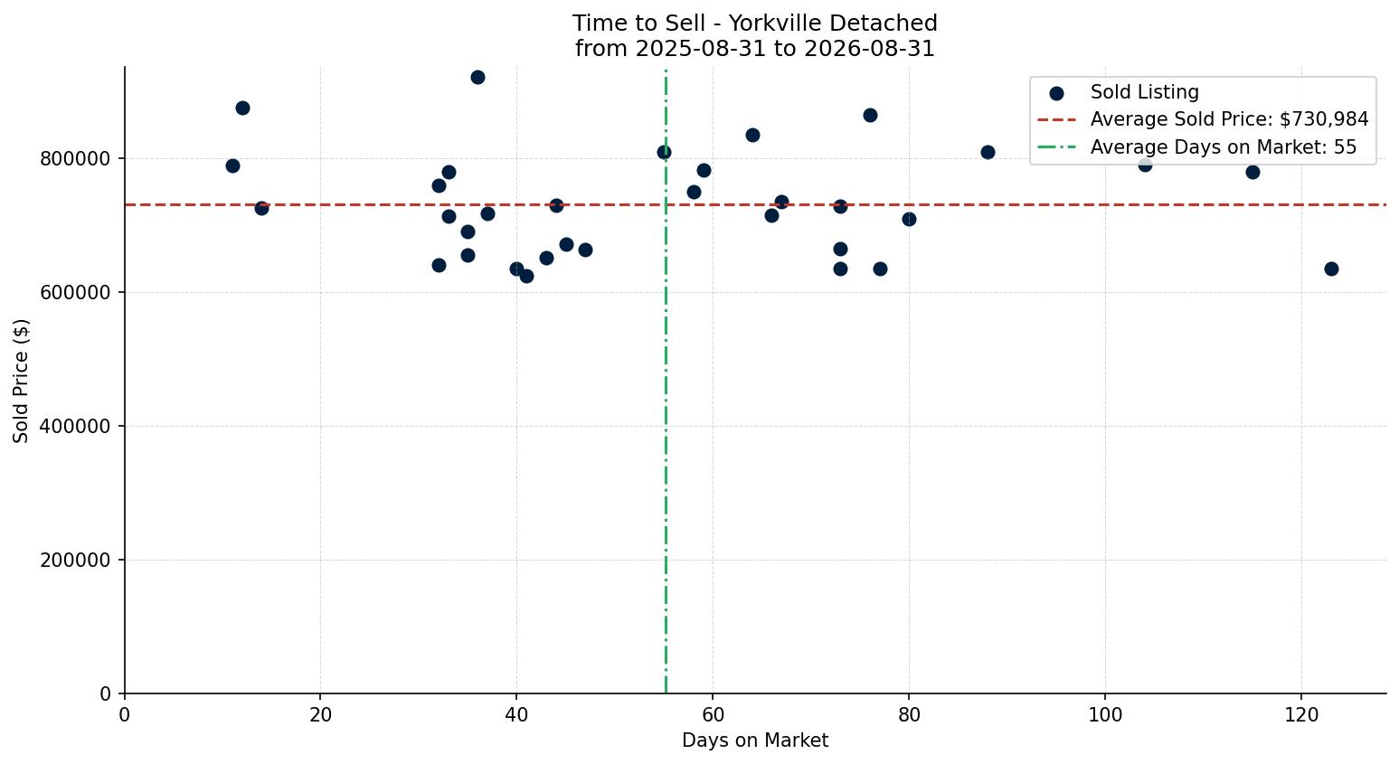 Yorkville Detached Time to Sell from 2025-08-31 to 2026-08-31