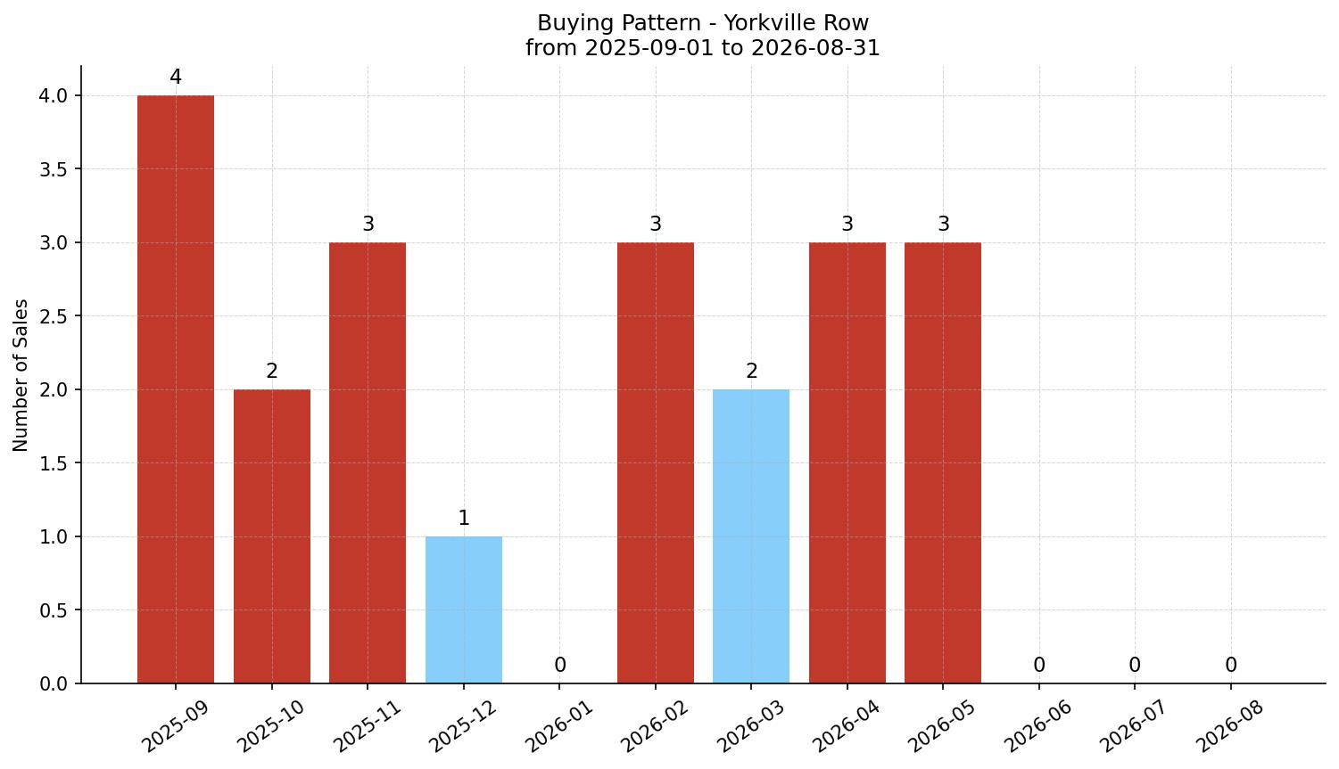 Yorkville Row/Townhouse Buying Pattern – last 12 months