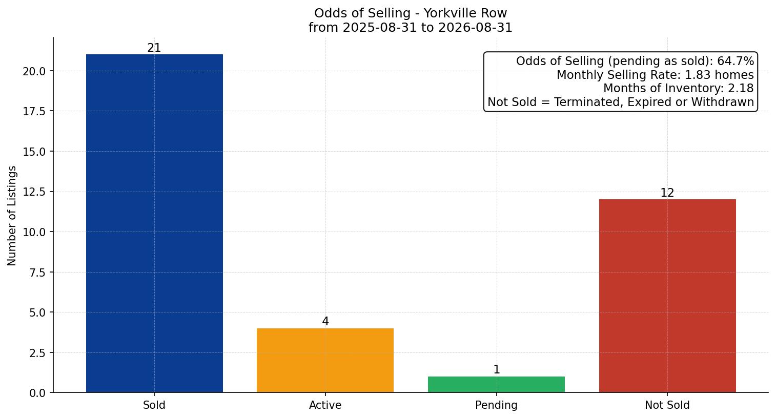 Yorkville Row/Townhouse Odds of Selling – last 12 months