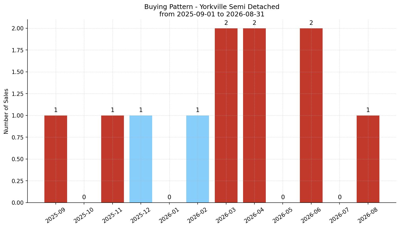 Yorkville Semi Detached (Half Duplex) Buying Pattern – last 12 months
