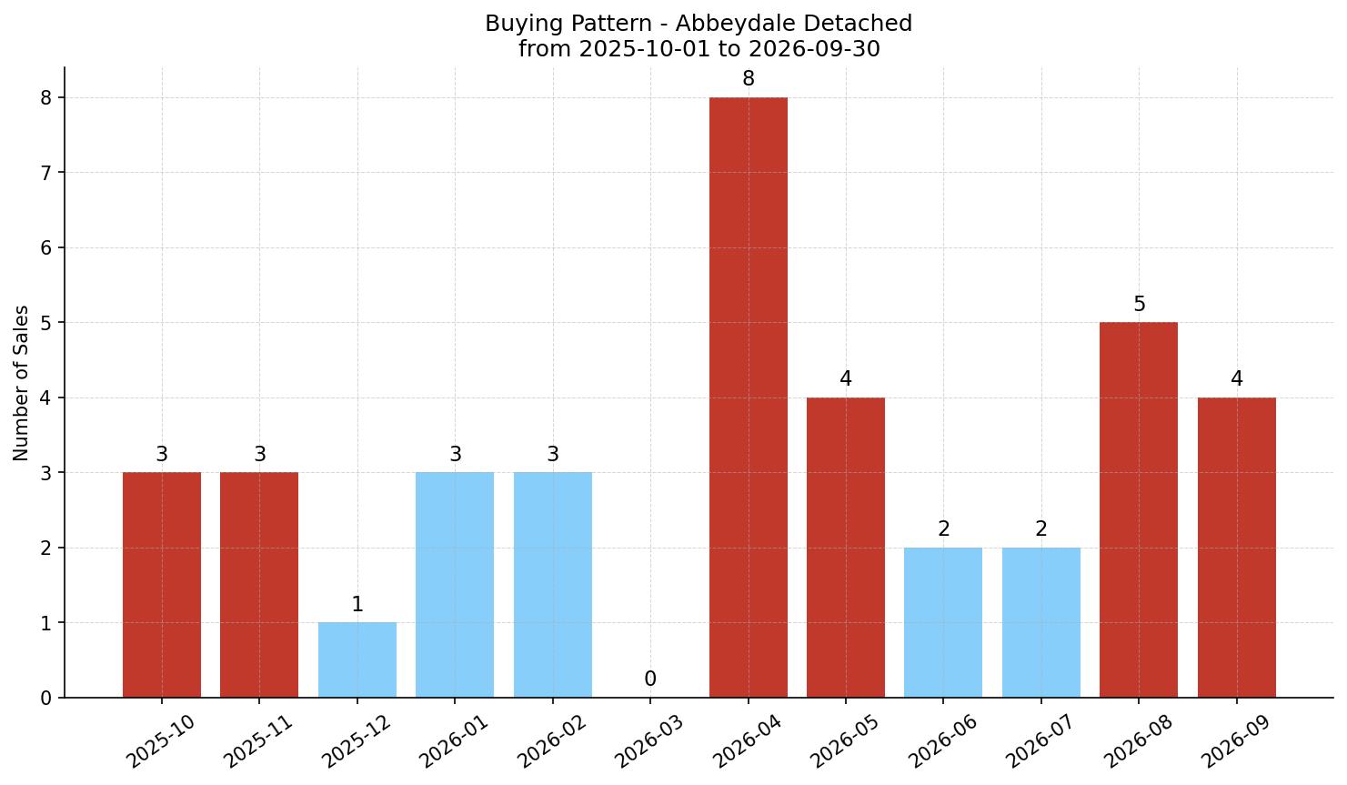 Abbeydale Detached Buying Pattern – last 12 months