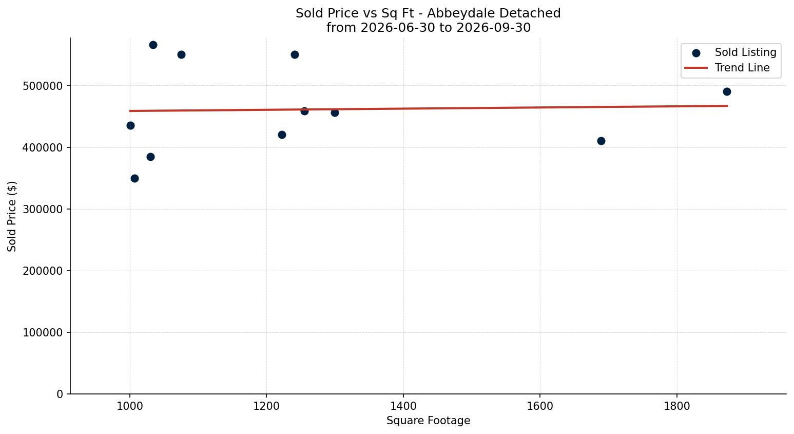 Abbeydale Detached Price vs. Square Footage – last 3 months