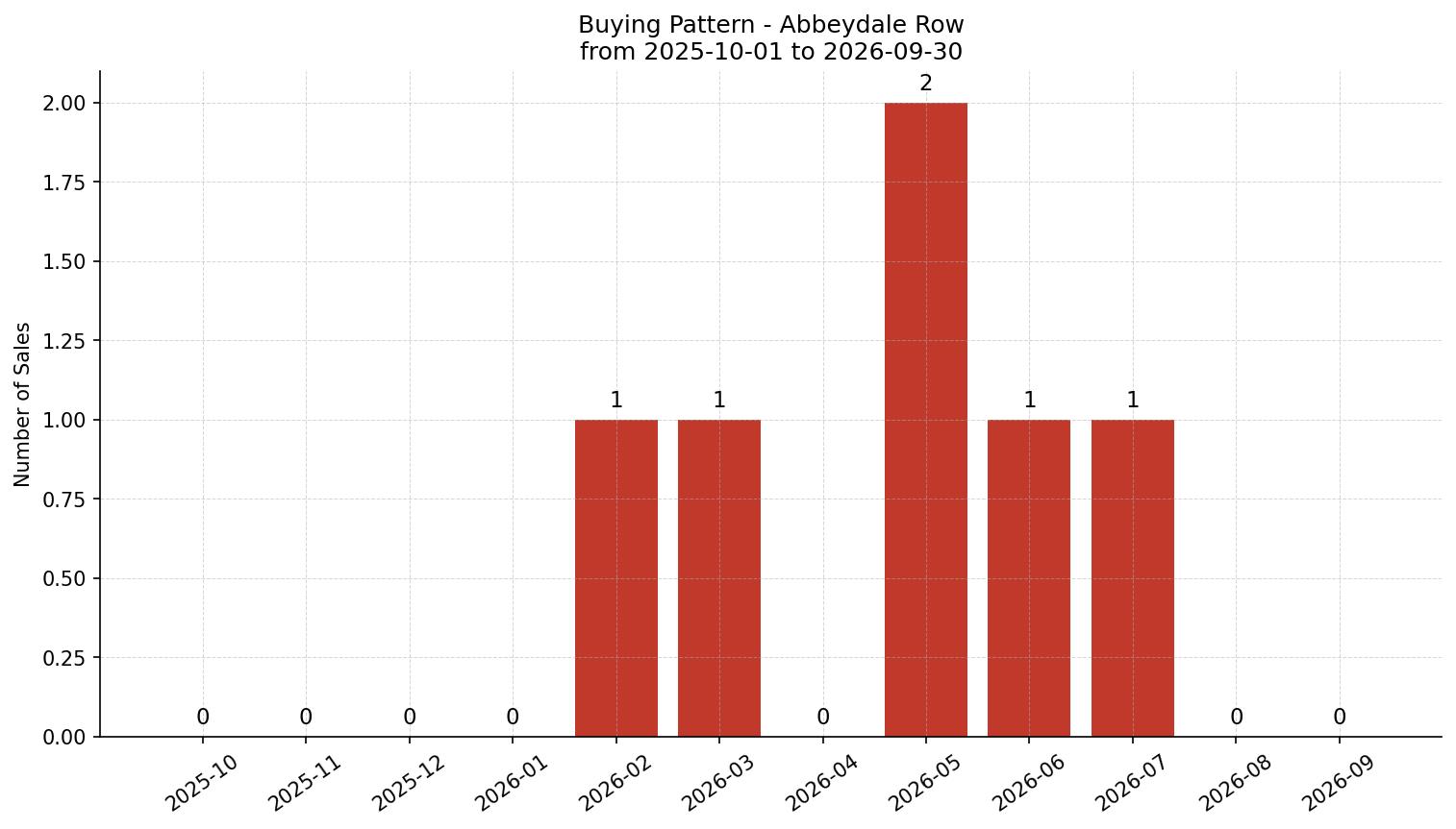 Abbeydale Row/Townhouse Buying Pattern – last 12 months