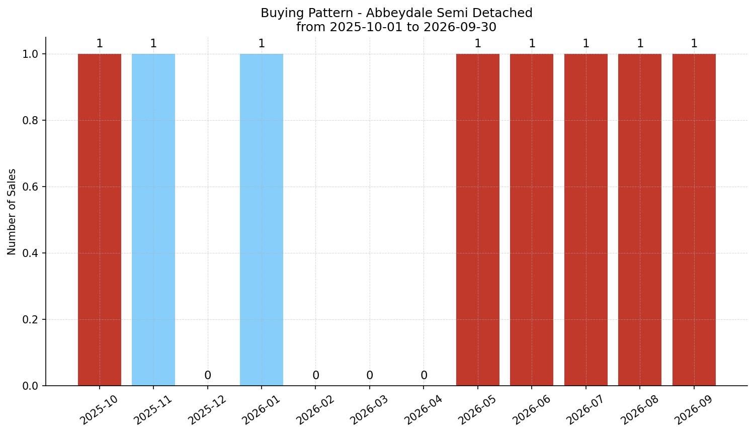 Abbeydale Semi Detached (Half Duplex) Buying Pattern – last 12 months