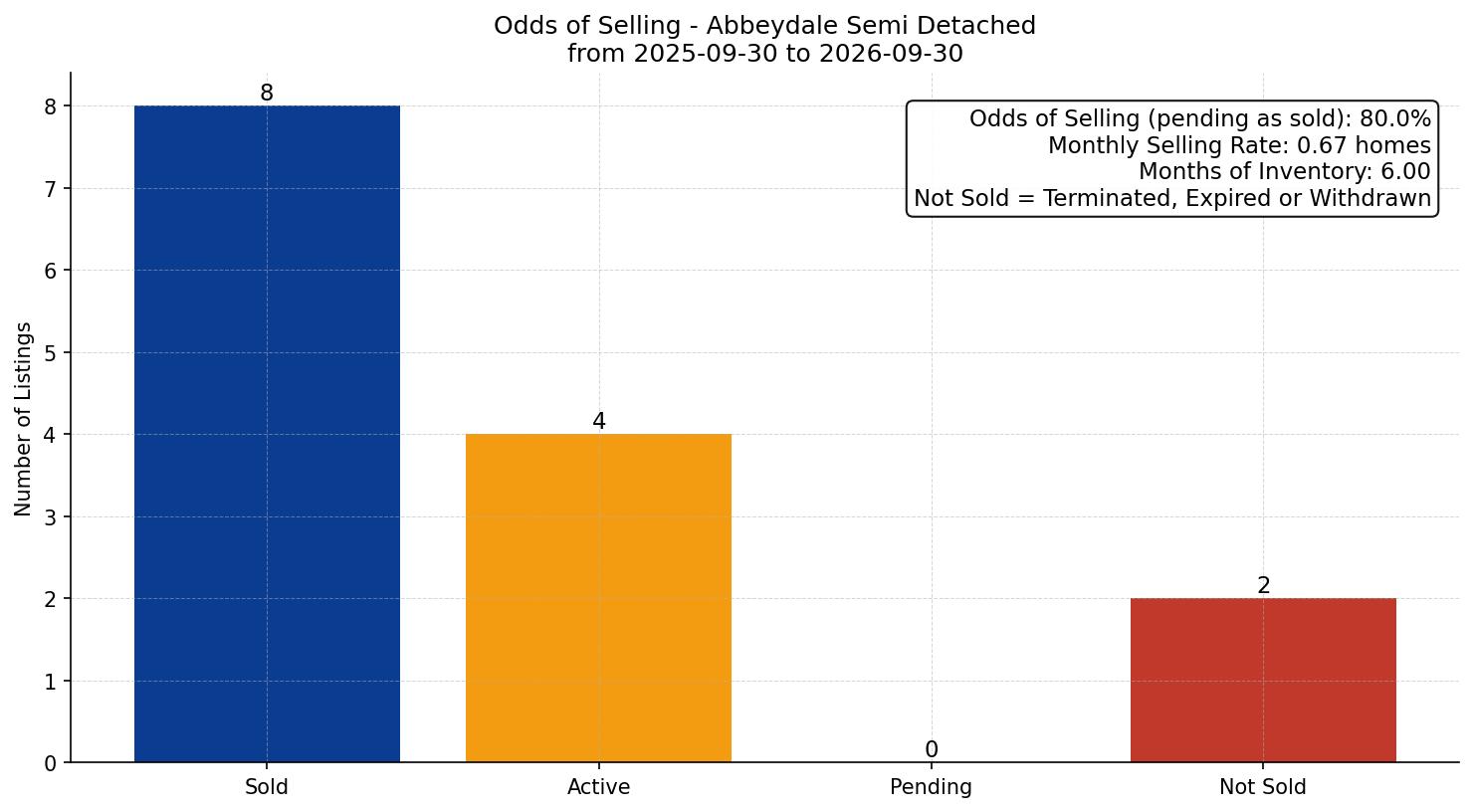 Abbeydale Semi Detached (Half Duplex) Odds of Selling – last 12 months