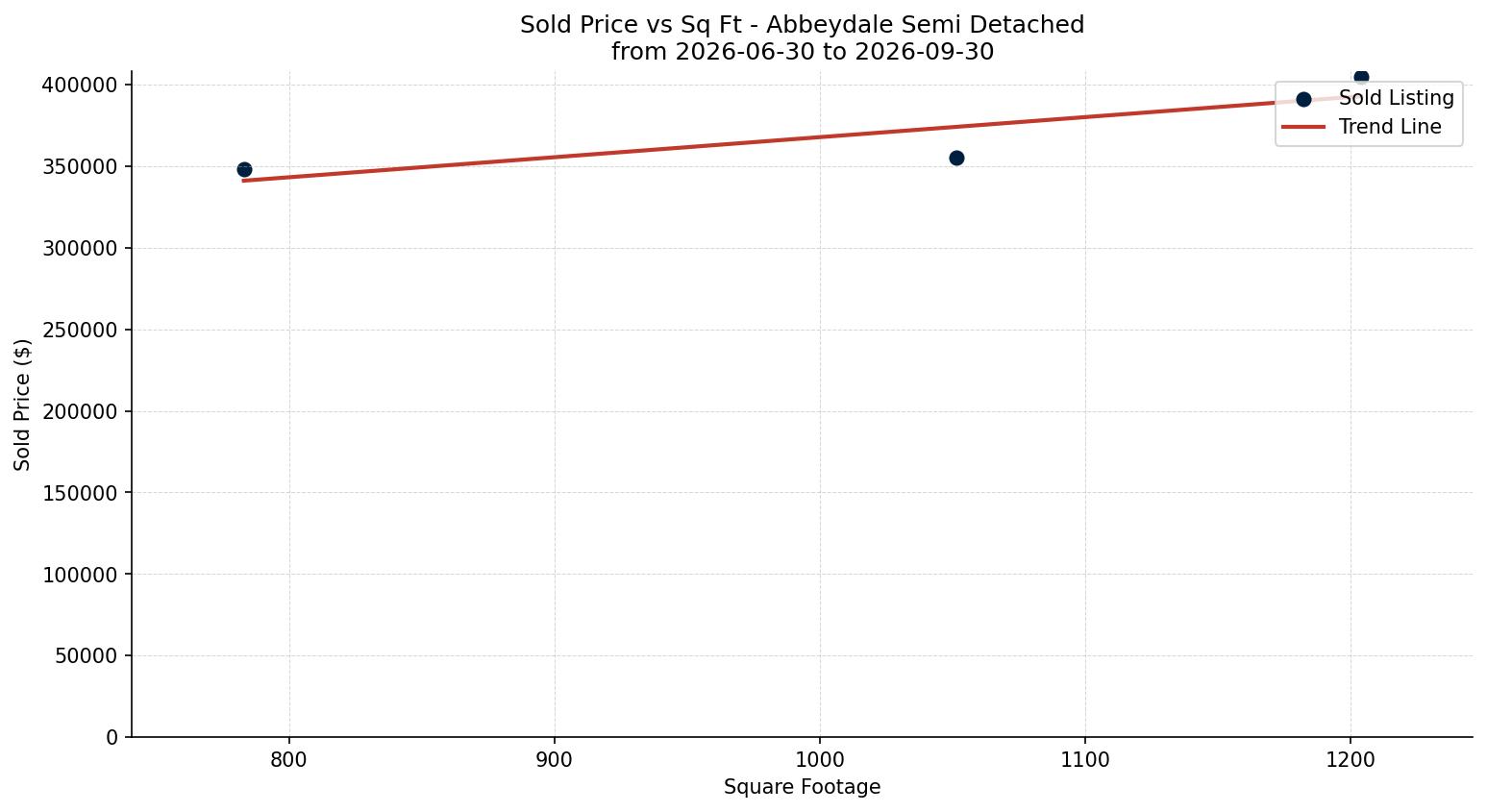 Abbeydale Semi Detached (Half Duplex) Price vs. Square Footage – last 3 months