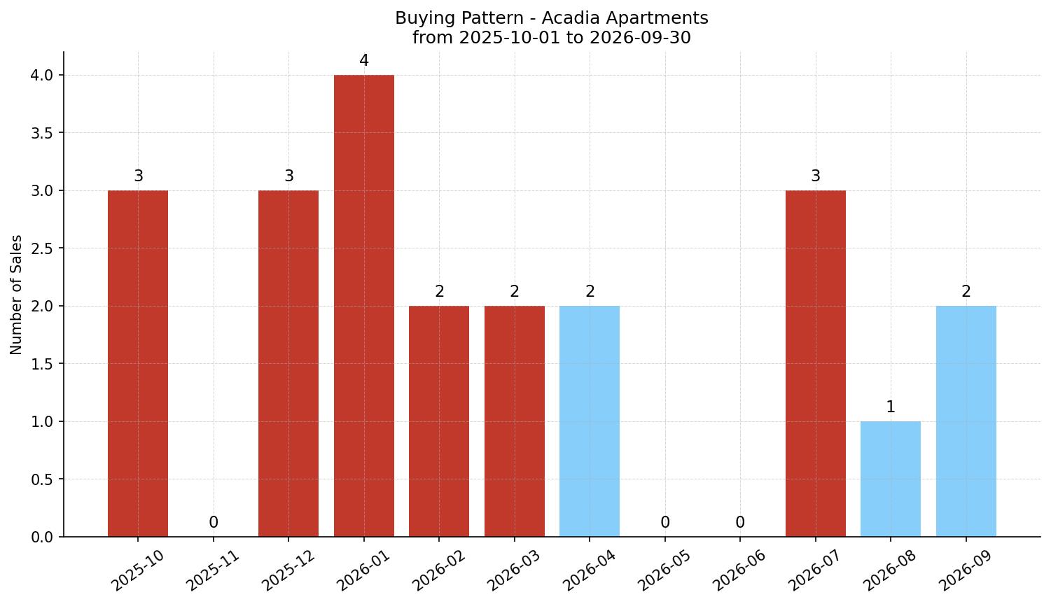 Acadia Apartment Buying Pattern – last 12 months