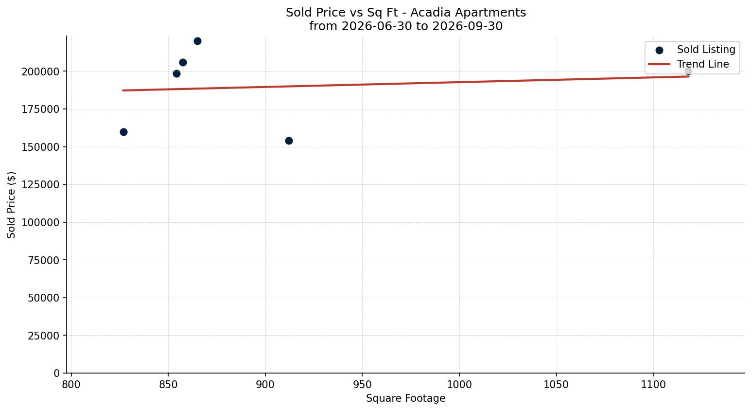 Acadia Apartment Price vs. Square Footage – last 3 months