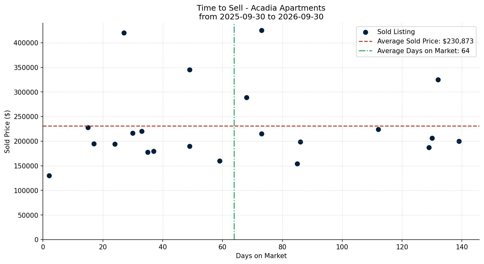 Acadia Apartment Time to Sell from 2025-09-30 to 2026-09-30
