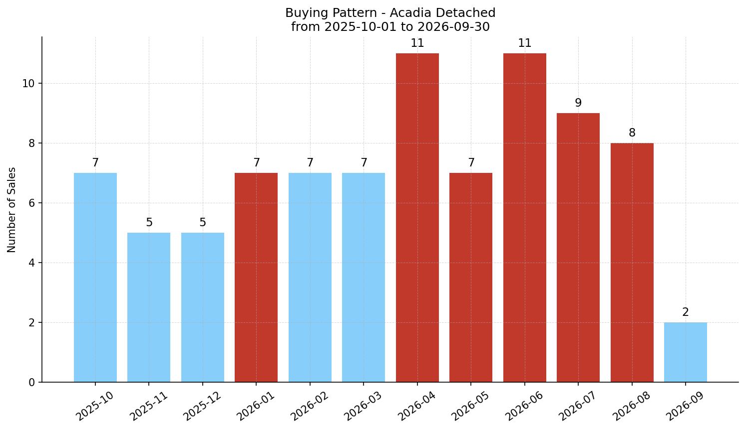 Acadia Detached Buying Pattern – last 12 months