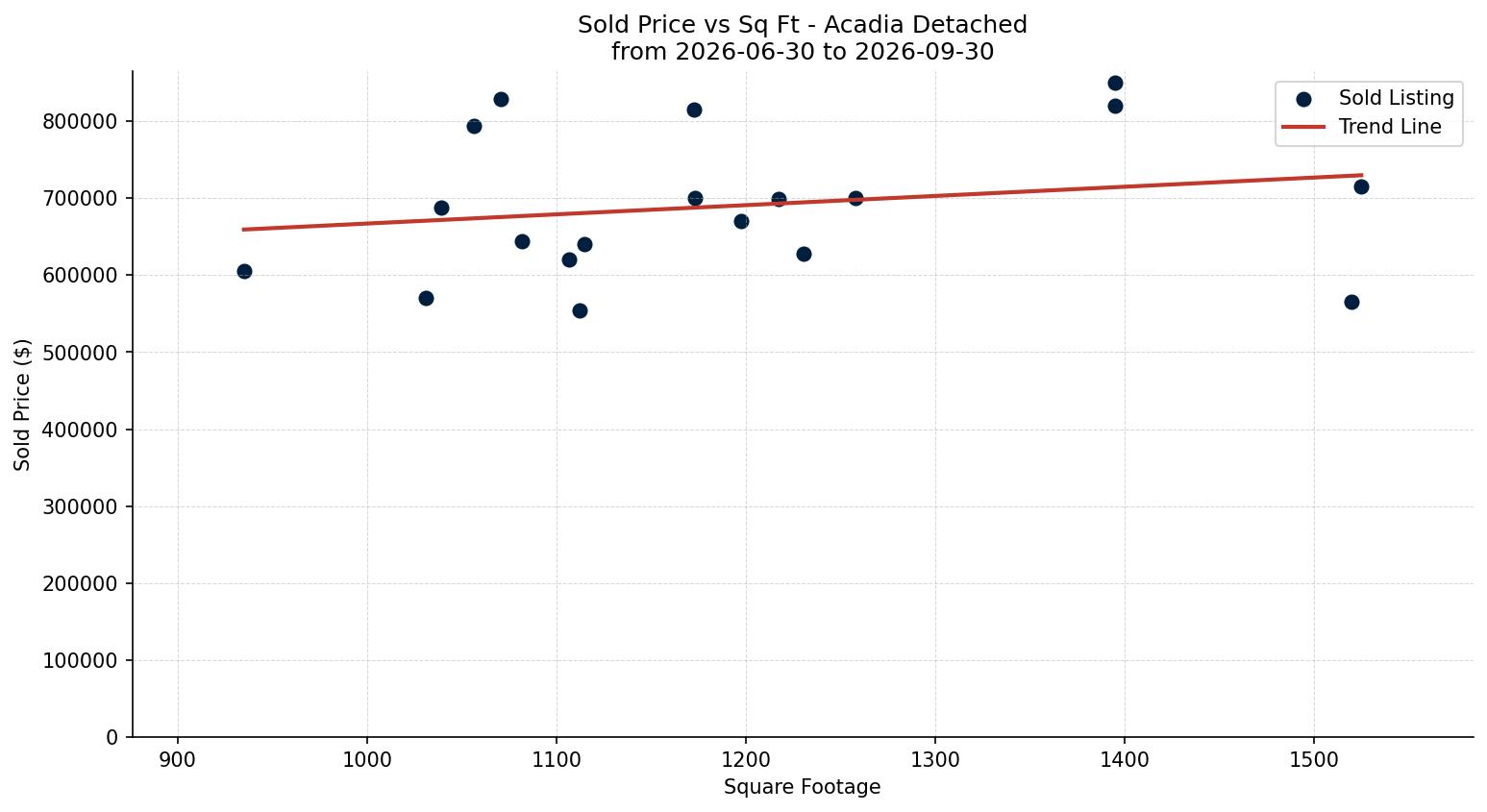 Acadia Detached Price vs. Square Footage – last 3 months