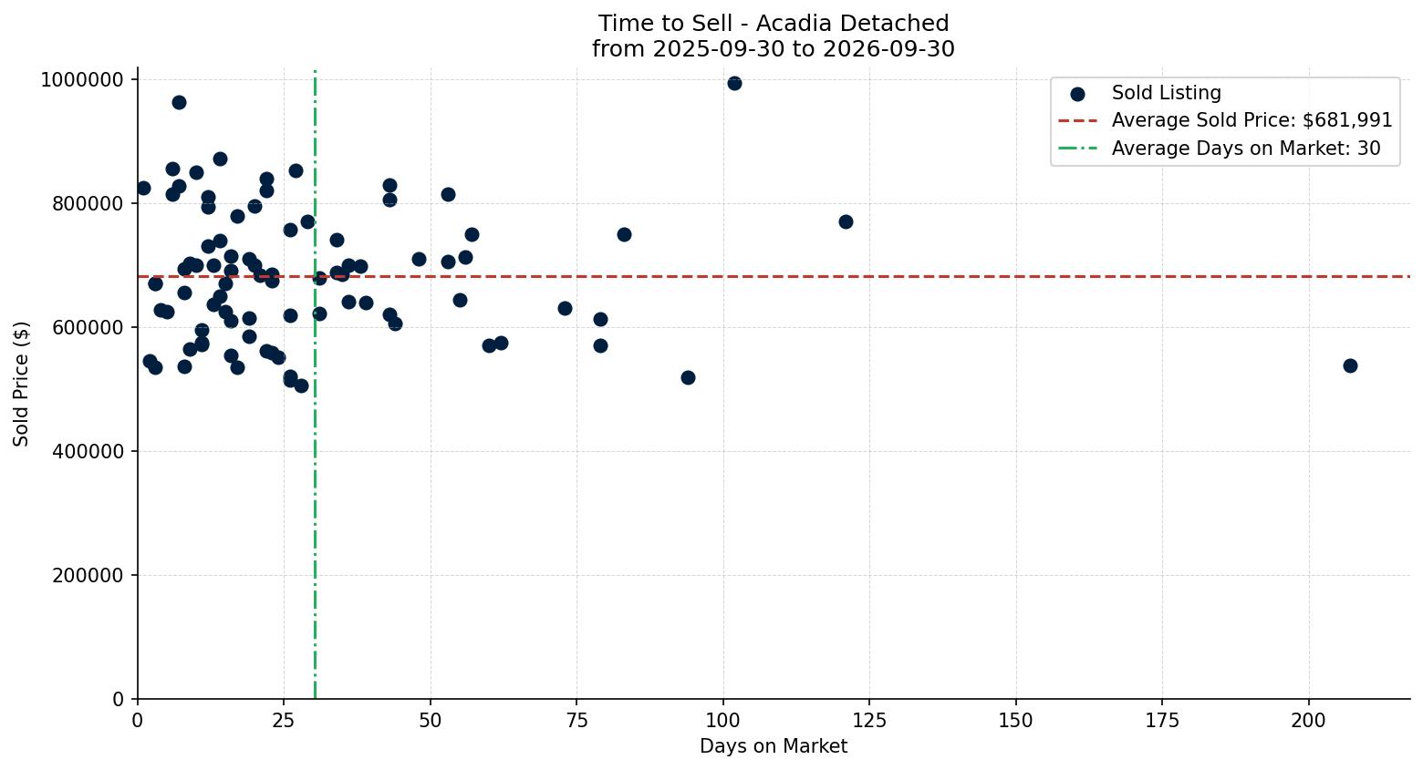 Acadia Detached Time to Sell from 2025-09-30 to 2026-09-30