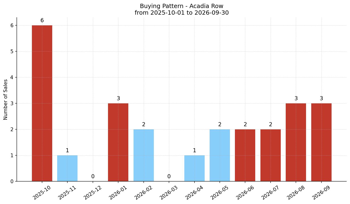 Acadia Row/Townhouse Buying Pattern – last 12 months