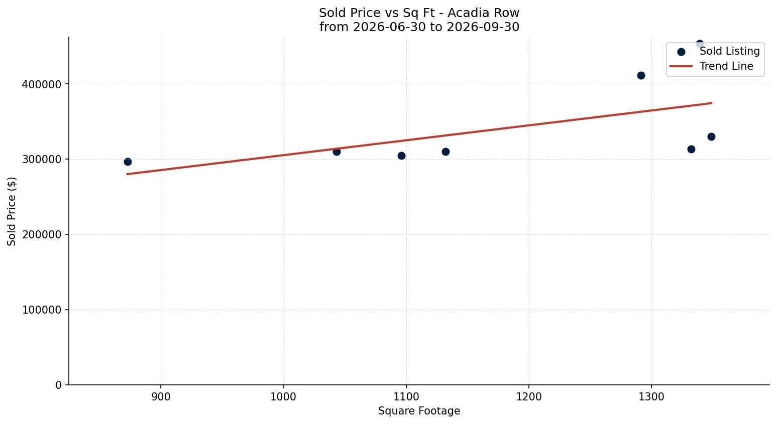 Acadia Row/Townhouse Price vs. Square Footage – last 3 months