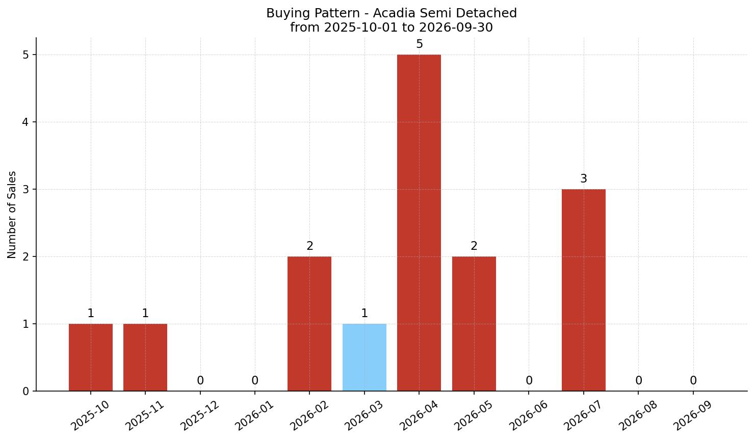 Acadia Semi Detached (Half Duplex) Buying Pattern – last 12 months